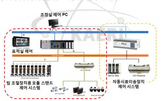 저선량 실시간 실험용 표적계 제어 시스템