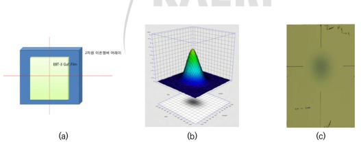 2차원 이온챔버 어레이 특성 시험 개념도(a) 및 측정 프로파일(b), 감광된 EBT-3(c)