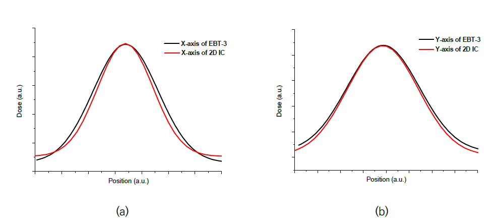 측정 빔 프로파일 비교 그래프 – X축(a) 및 Y축(b)