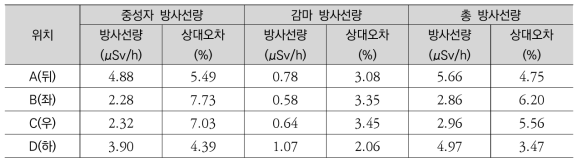 차폐문 외부에서의 방사선량 계산 결과