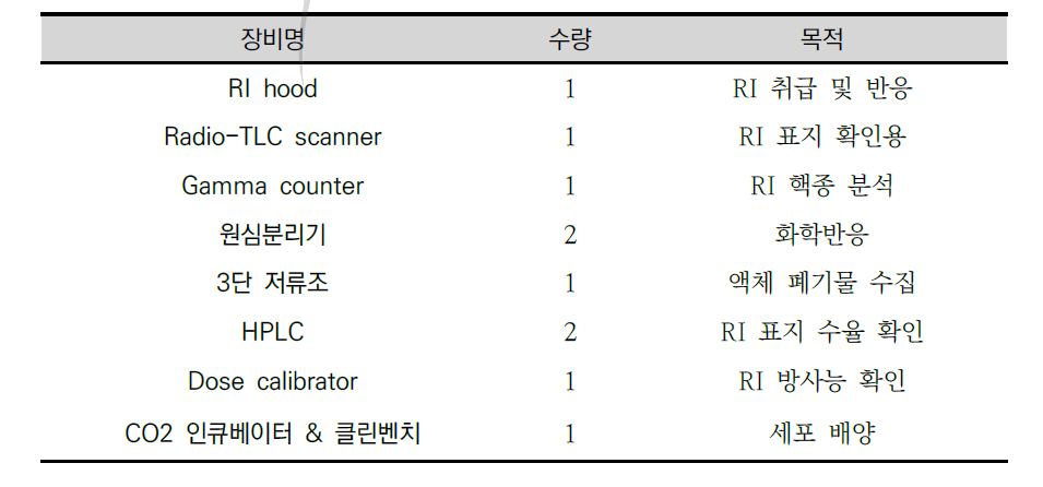 RI 이용 실험실 장비 목록