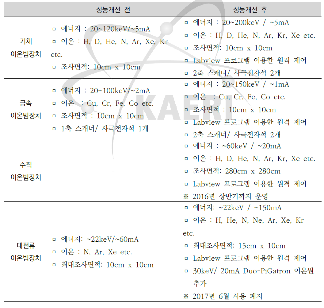 이온빔 장치 성능 개선 전후 스펙 비교