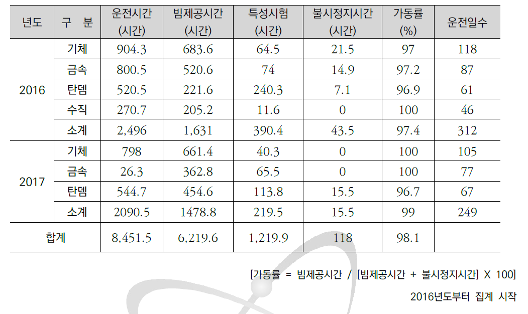 이온빔장치 운전결과