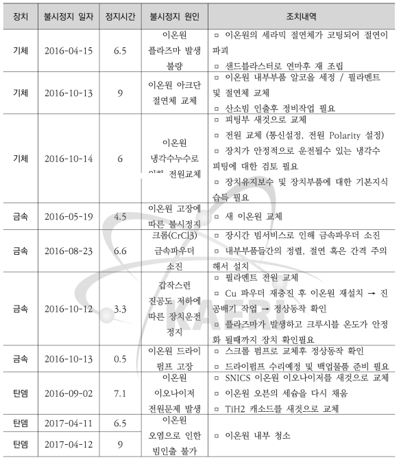 장치별 불시정지 원인