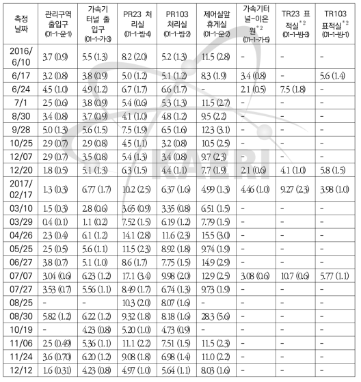 2016년도 및 2017년도 공기오염(베타) 측정기록