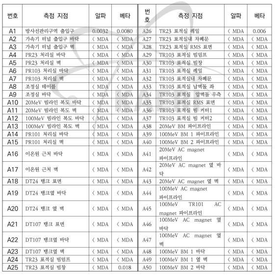 2016년 동계 유지 보수 대비 표면 오염 측정 결과