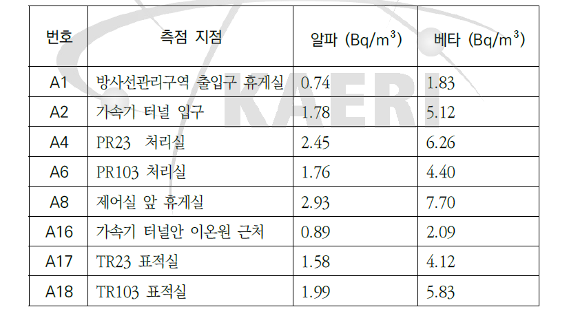 2016년 동계 유지 보수 대비 공기 오염 측정 결과