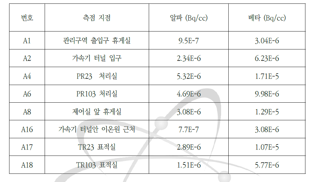 2017년 하계 유지 보수 대비 공기 오염 측정 결과