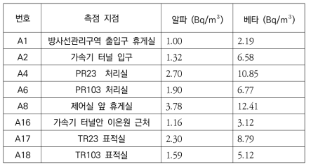 2017년 동계 유지 보수 대비 공기 오염 측정 결과