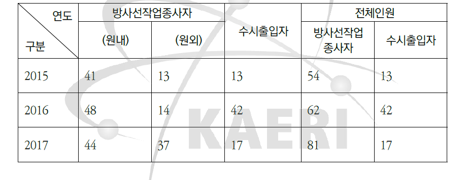 양성자가속기연구센터 종사자 현황(‘2015~‘2017)