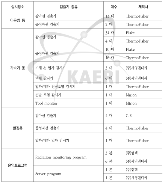 2017년 방사선/능 연속 감시기 유지보수 대상 감시기 리스트