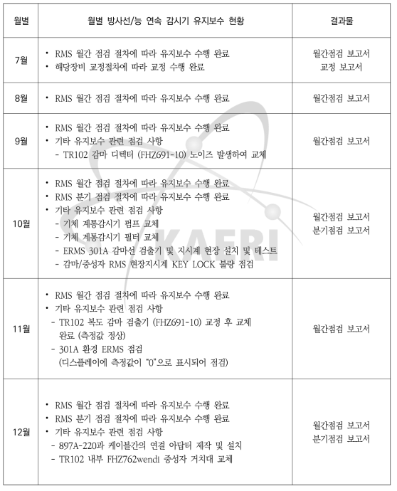 2017년 방사선/능 연속 감시기 유지보수 현황