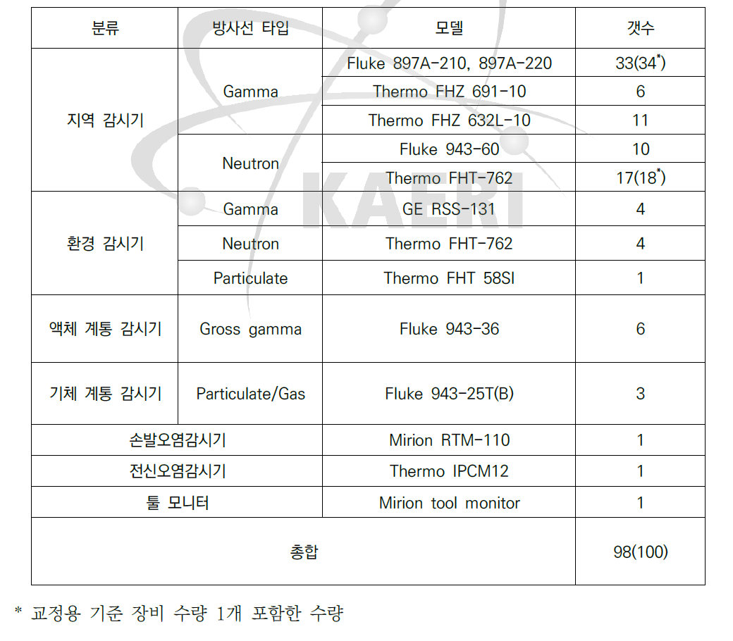 자체 검교정 대상 검출기 리스트 (2017. 12. 기준)