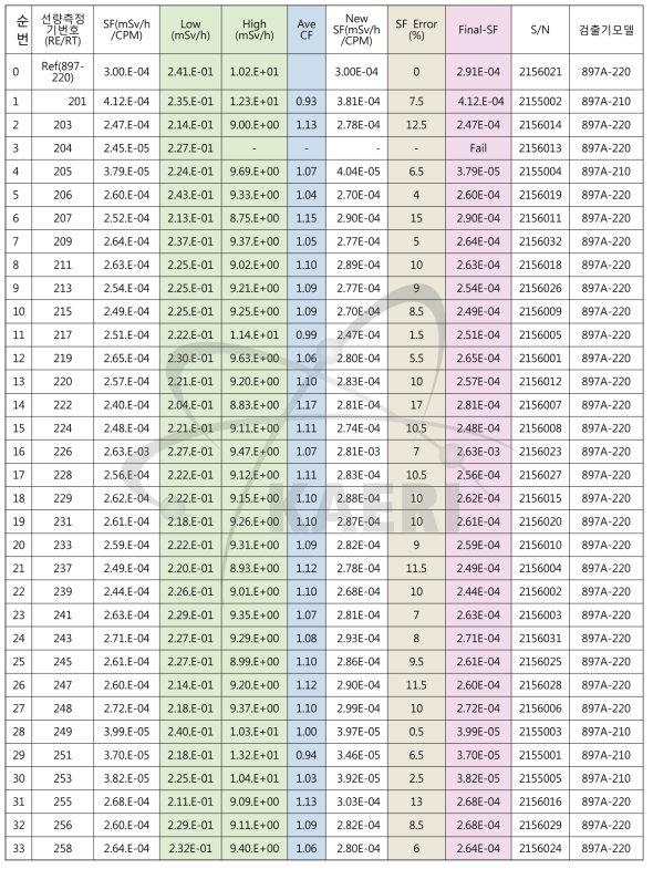 2016년 RMS 감마 지역 감시기 Fluke 897A-210 및 897A-220 교정 결과