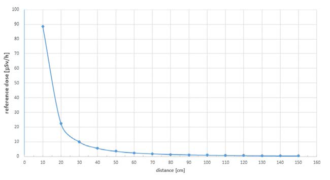 거리 별 기준 방사선량율(감마 환경감시기 교정 by MCNP)