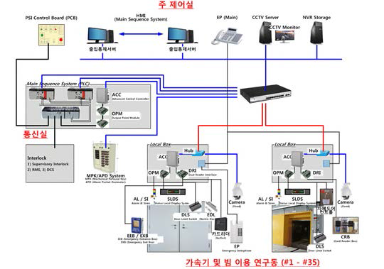 개인안전연동시스템(PSIS) 구성도