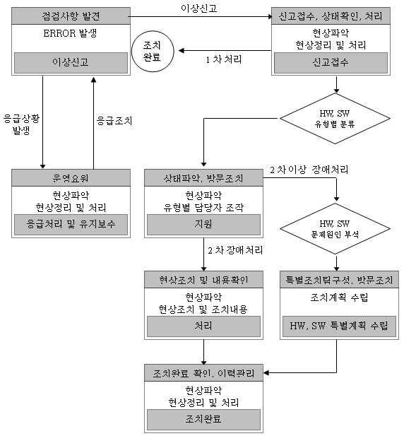 PSIS 수시 및 비상점검 절차