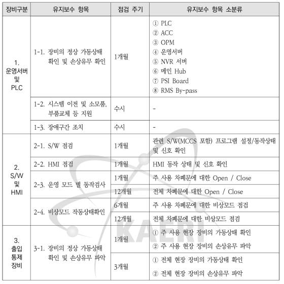 유지보수 점검항목 및 점검주기