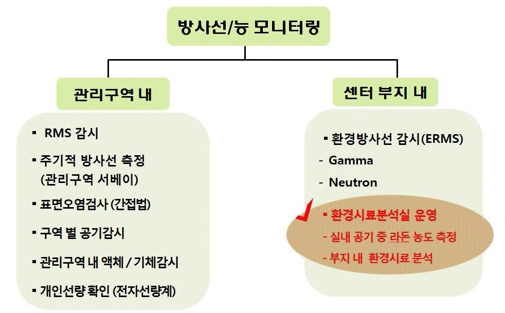 양성자가속기연구센터 방사선/능 모니터링 현황