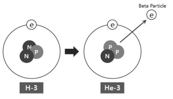 삼중수소(H-3)의 붕괴 및 베타입자 방출