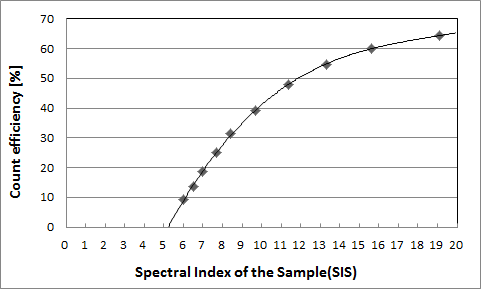 스펙트럼 지수(SIS)에 대한 계수효율