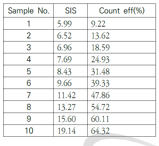 샘플의 스펙트럼 지수(Spectral Index of the Sample, SIS)에 대한 계수효율