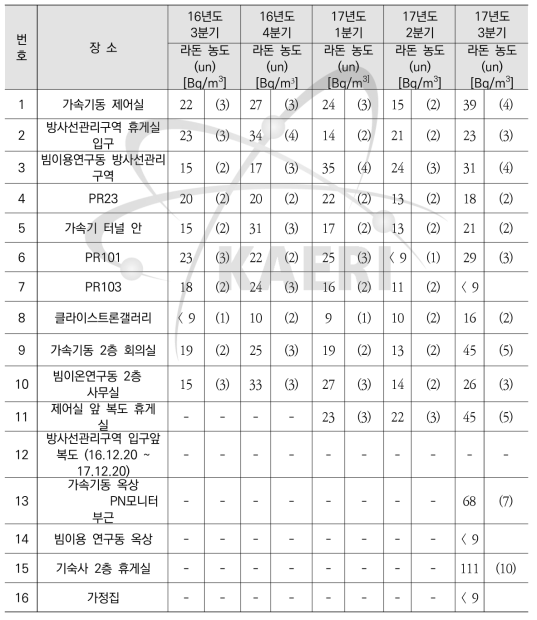 분기 별 실내 공기 중 라돈농도 측정값(un : uncertainty)