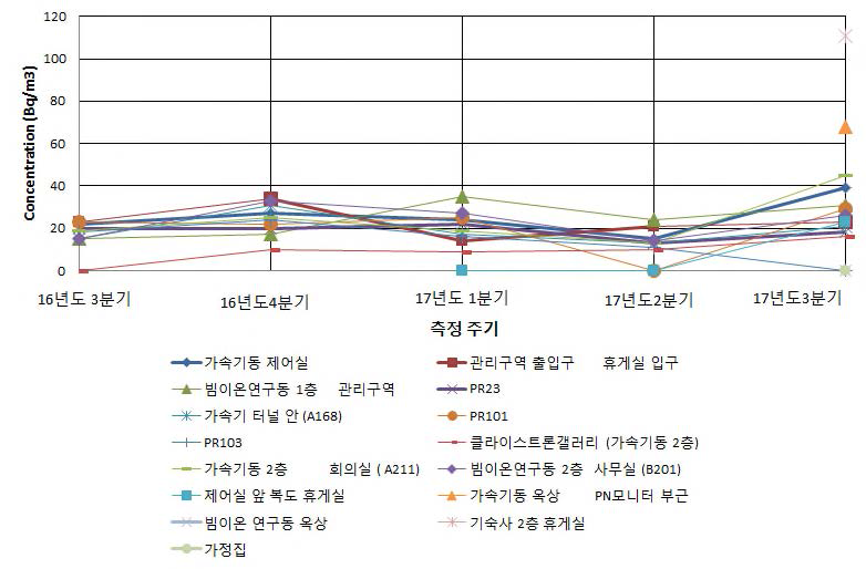 분기 별 실내 공기 중 라돈 측정값 변화 그래프