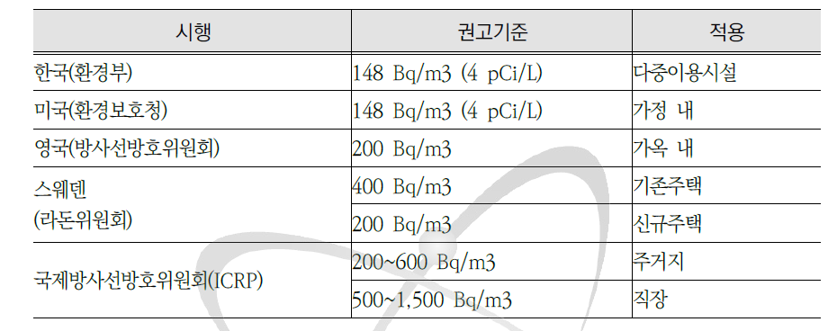 국가 별 라돈 농도 값 권고기준