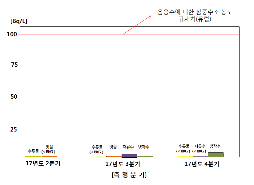 센터 부지 내 환경시료(삼중수소) 분기 별 측정값 비교