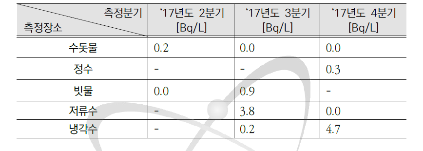 센터 부지 내 환경시료(삼중수소) 분석 결과