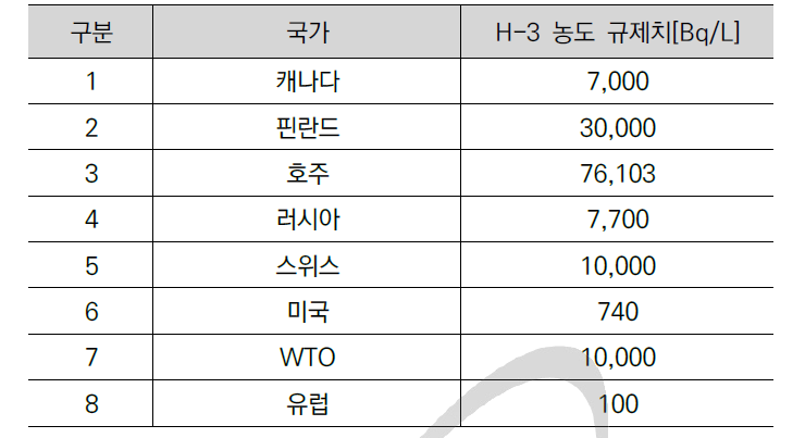 국가 별 음용수에 대한 삼중수소 농도 관리기준치