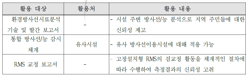 연구성과 및 활용 내용