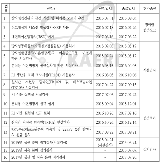 원자력 인허가 요약 (‘2015 ~ ‘2017)