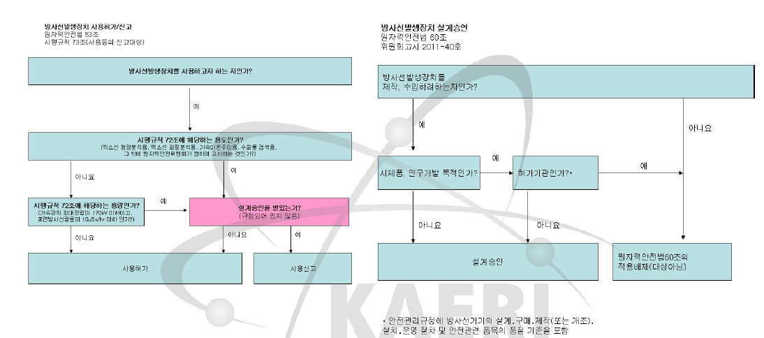 원자력 인허가 업무 흐름도(사용허가/설계승인)