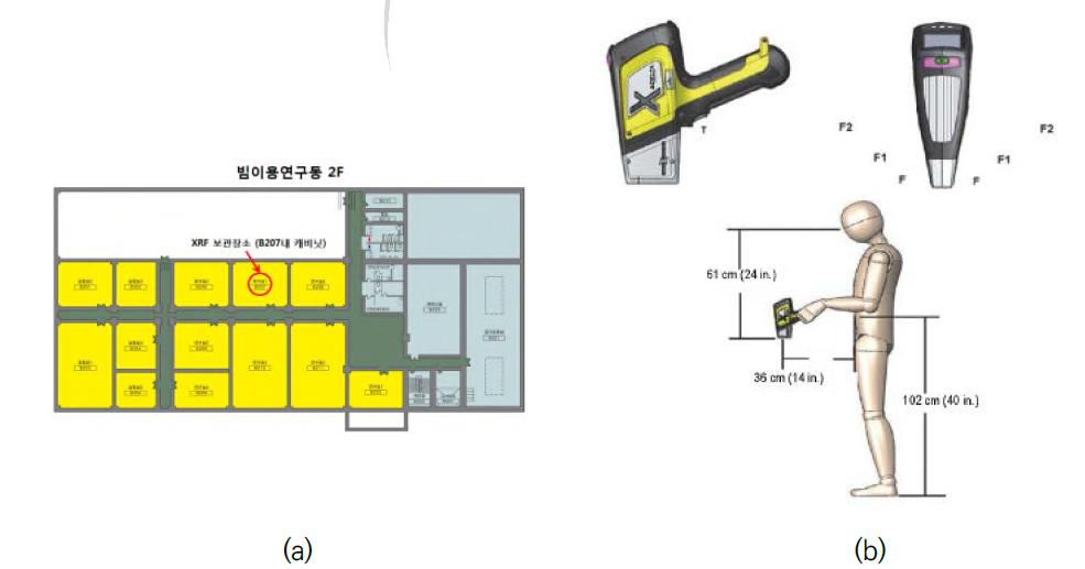 엑스선발생장치 보관 장소(a) 및 형상(b)