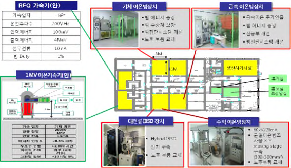 빔이용연구동 방사선발생장치 배치도(2015년 2월 )