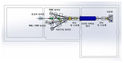 분석용 이온빔 가속기 배치도 (평면도)