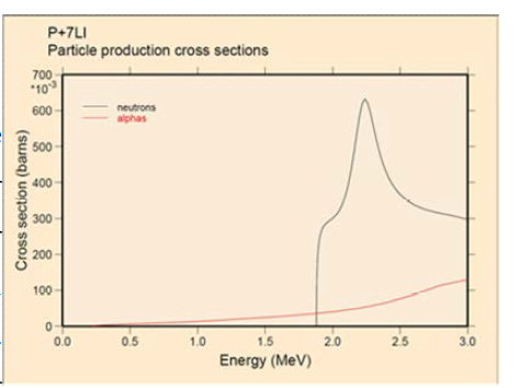 7Li(p,n)7Be 반응에 의한 중성자 생성 단면적