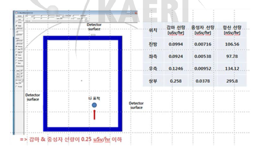 외벽에서의 방사선량율 계산 결과