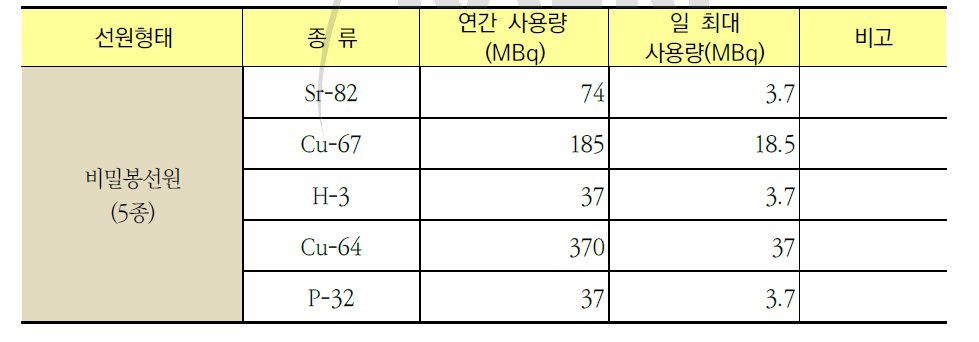 방사선원의 수량