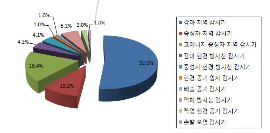 RMS 계측기의 설치 및 운영 현황 (교정용 계측기 수량 기준)