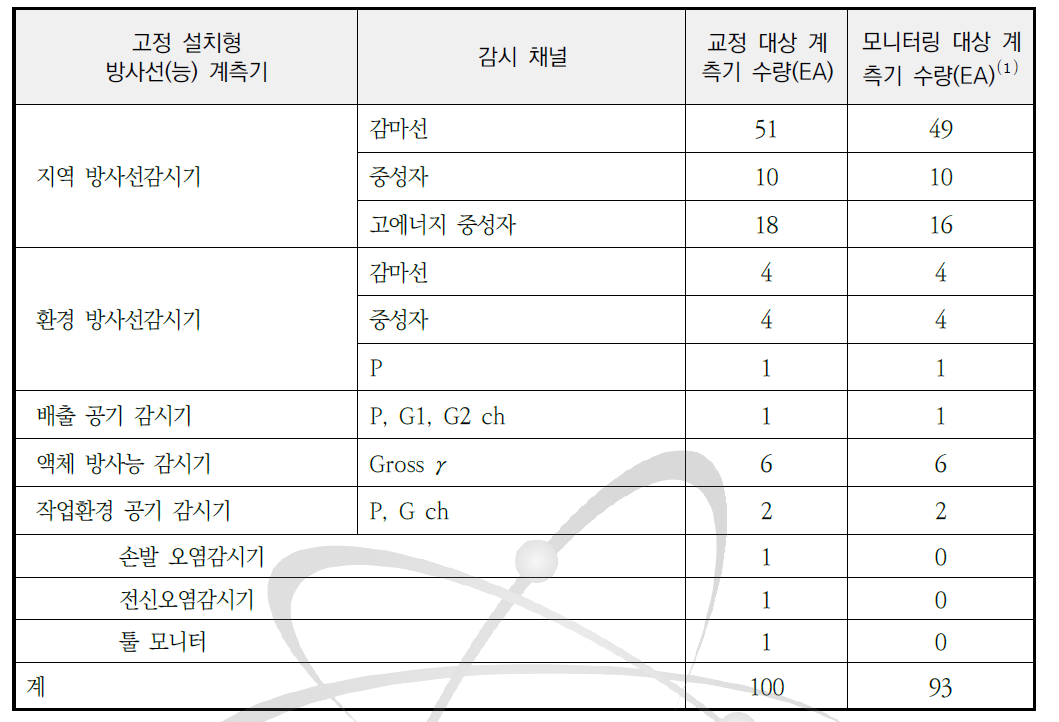 양성자가속기연구센터 방사선(능) 계측기 설치·운영 현황