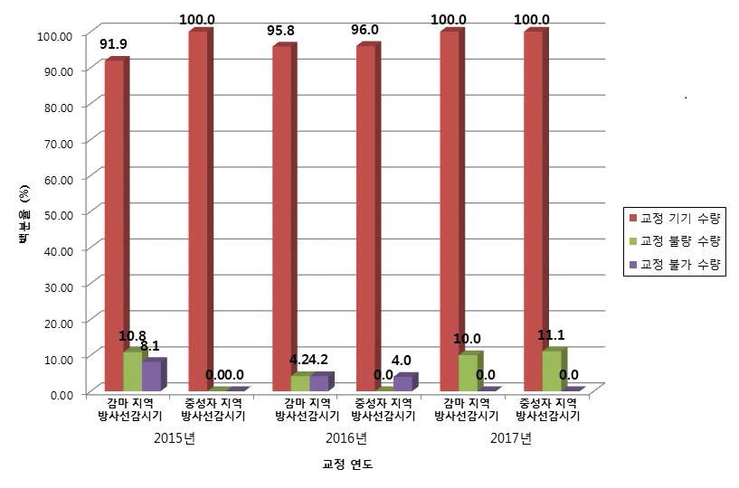 지역 방사선 감시기 교정 수량 통계(‘2015~‘2017)