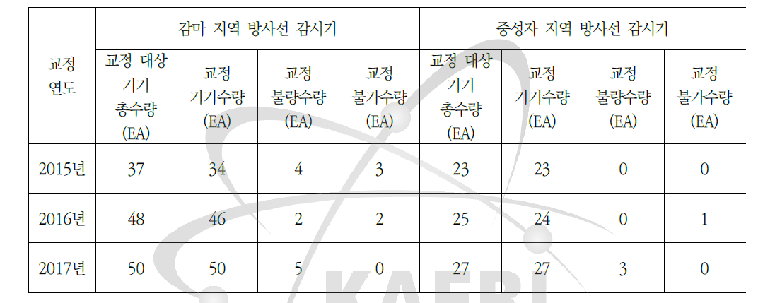 2015부터 2017년 사이 지역 방사선 감시기 교정 수량