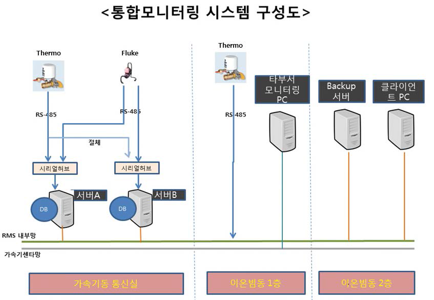 통합모니터링 시스템 구성도