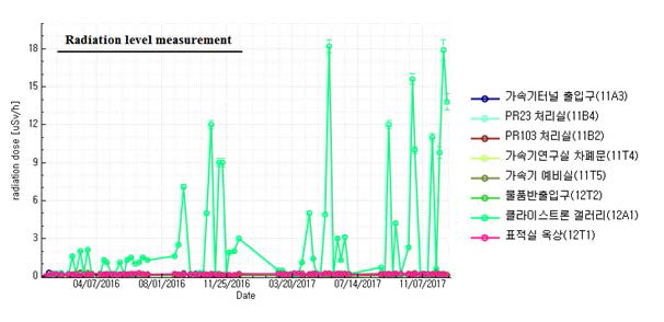 프로그램에서 2016년-2017년 방사선량 측정 결과 그래프