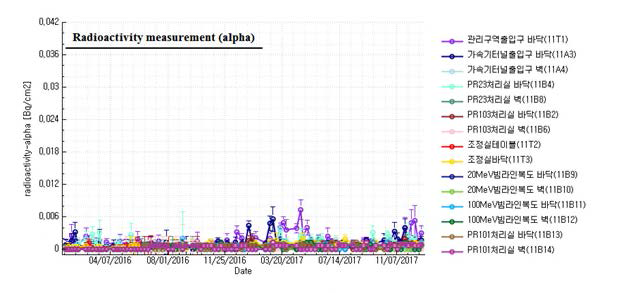 프로그램에서 2016년-2017년 알파 표면오염 측정 결과 그래프