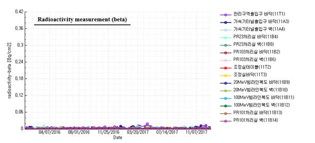 프로그램에서 2016년-2017년 베타 표면오염 측정 결과 그래프