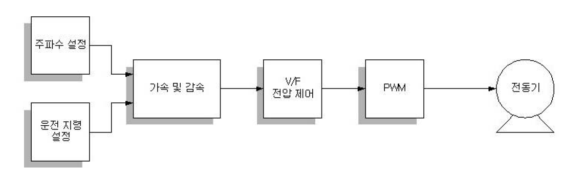 차폐도어 인버터 제어 블록도